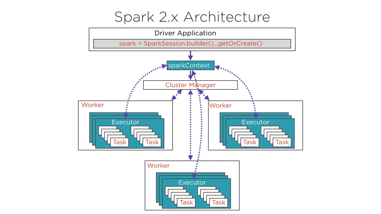 Spark session. Архитектура Spark приложения.. Структура Spark. Apache Spark Architecture. Спарк сессии.